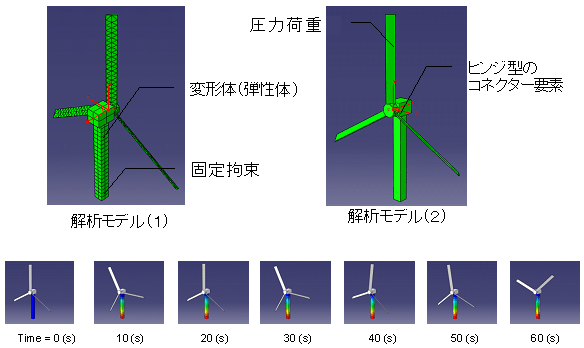 風圧を受けて回る固定風車の解析例