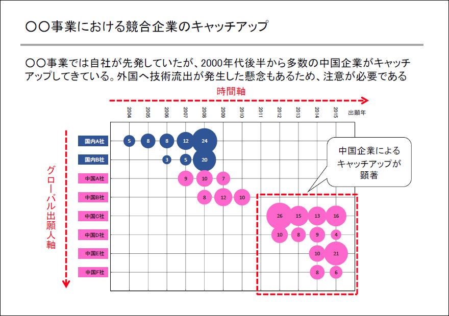拡大図（知的財産情報を活用した競合他社の分析に関するアウトプットイメージ1）