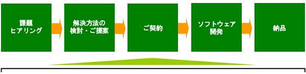 課題解決の流れ