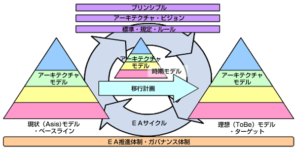 拡大図（EA推進体制・ガバナンス体制）