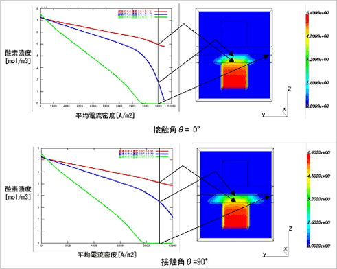 図4 平均電流密度に対するその変化の様子（左）およびカソード側GDL内の酸素濃度分布（右：流路断面、9000［A／m²］）