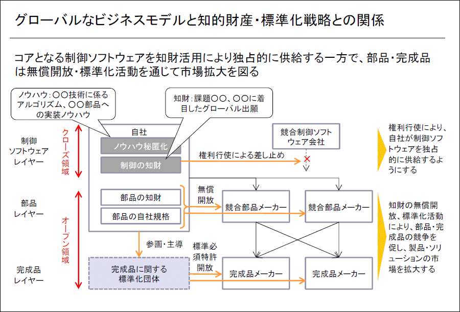 拡大図（グローバルなビジネスモデルと知的財産・標準化戦略との関係性に関するアウトプットイメージ）