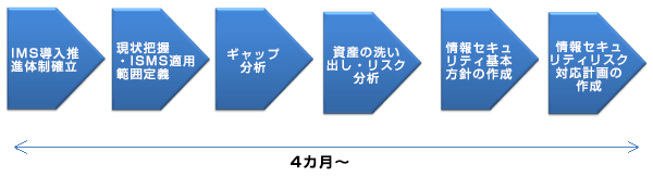 ISMSの導入支援