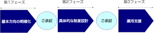 管理会計導入コンサルティングは、基本的には3つのフェーズに分けて推進