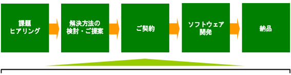 課題解決の流れ
