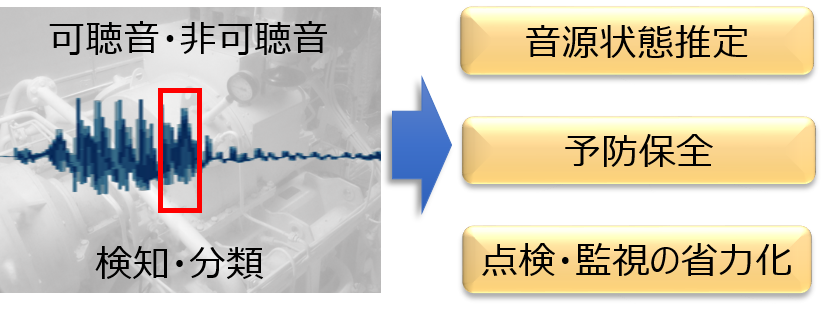 音の検出・音識別
