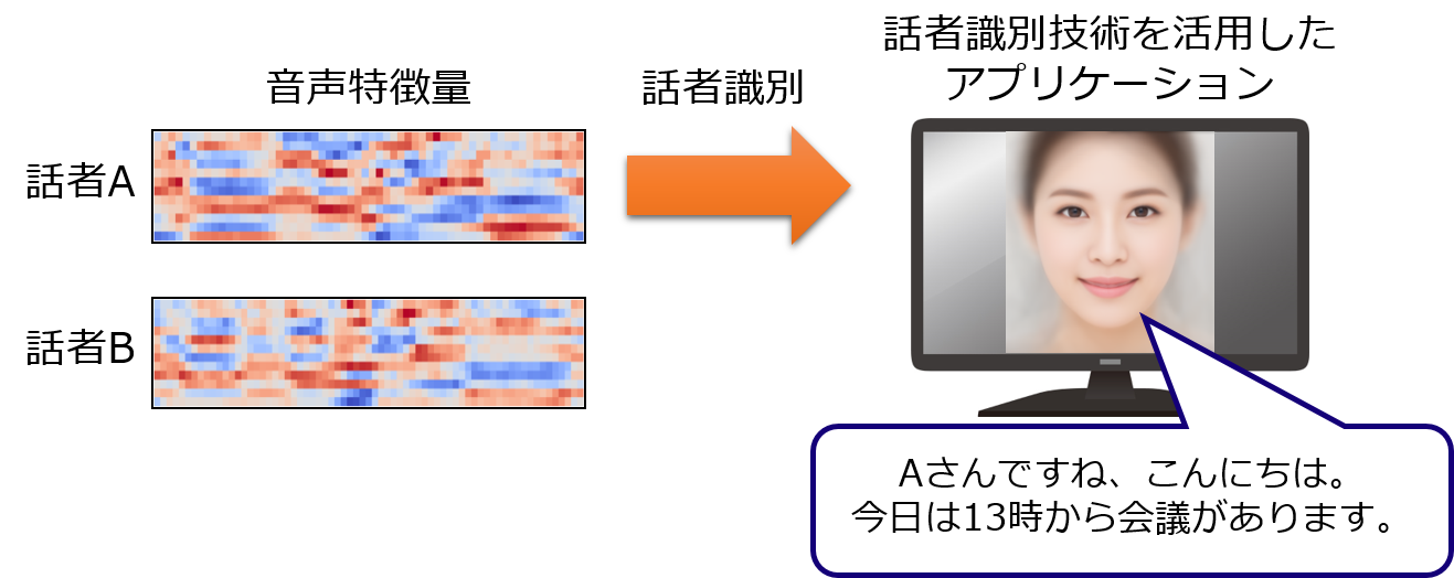 話者識別