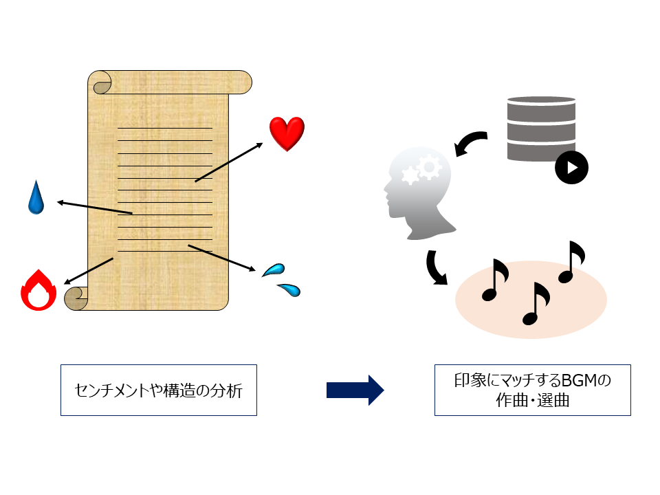 感情推定技術を活用したコンテンツ生成