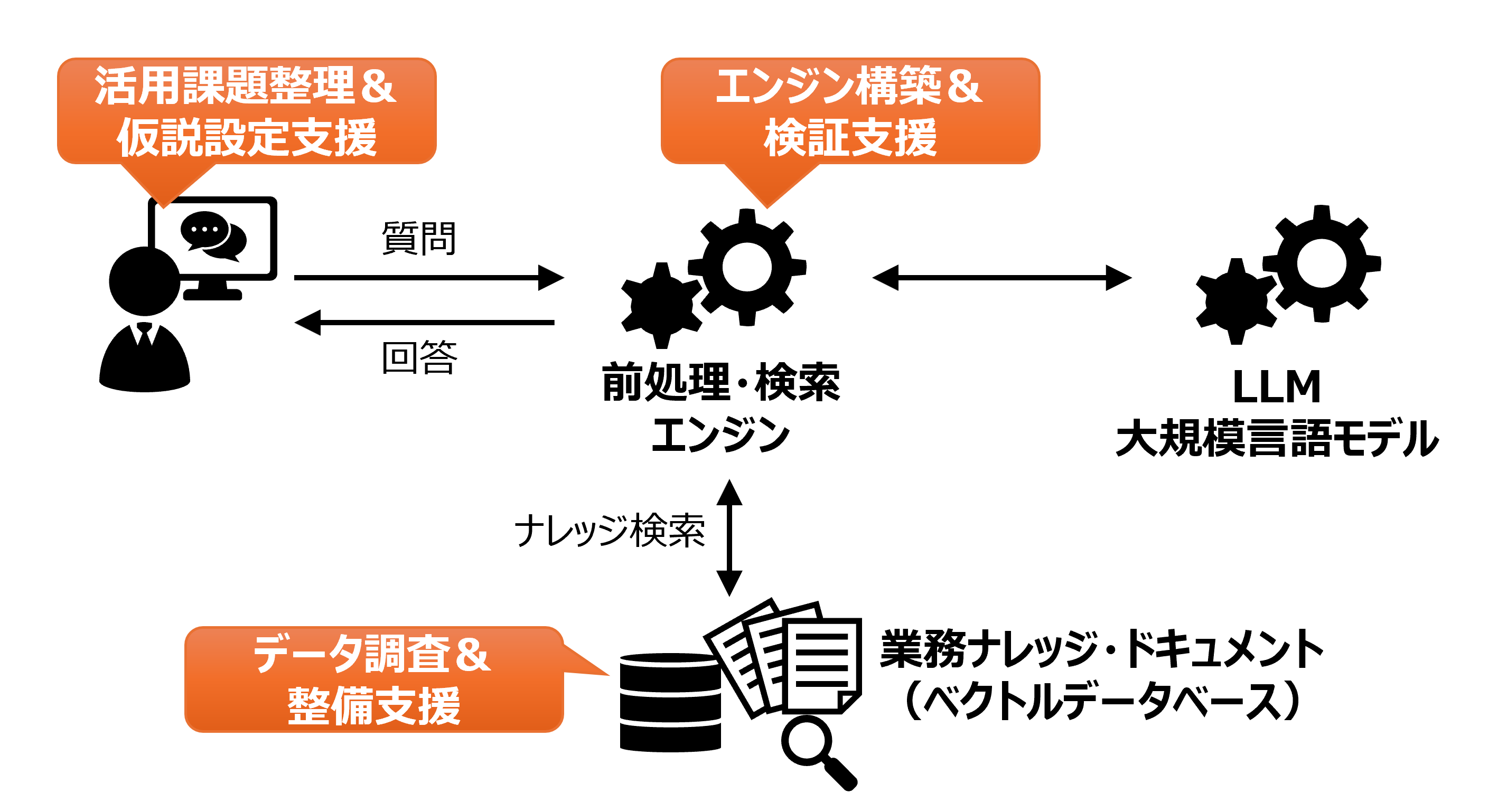 社内ドキュメントの検索技術の導入支援
