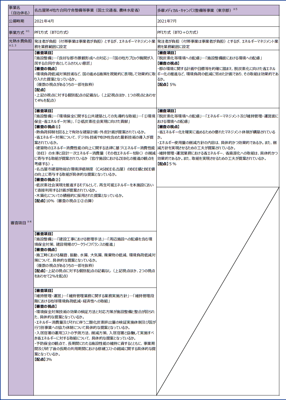 拡大図(図表6 近年のPPP/PFI 事業における環境への配慮に係る審査の視点(左))