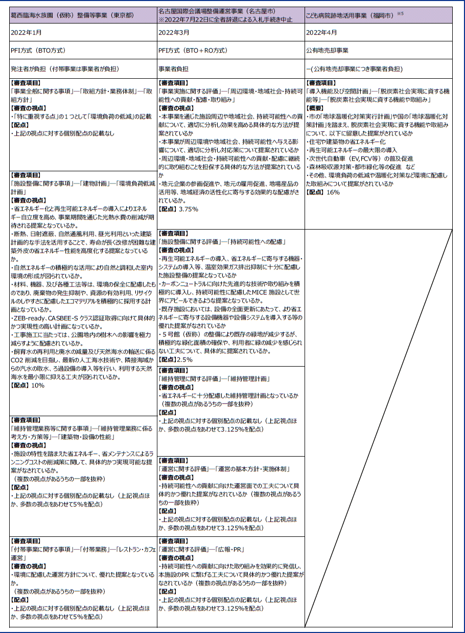 拡大図(図表6 近年のPPP/PFI 事業における環境への配慮に係る審査の視点(右))
