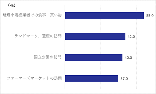 図表3-5