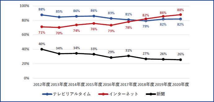 図表3