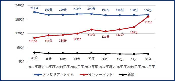 図表4
