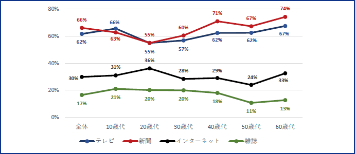 図表11