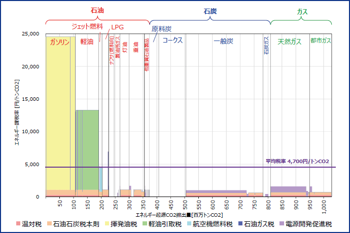 図表3