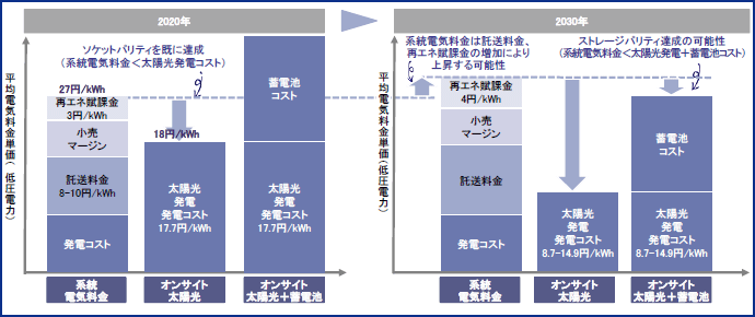 図表4