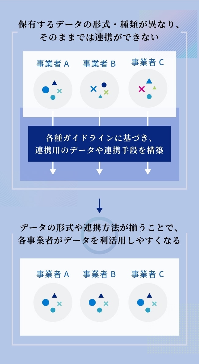 保有するデータの形式・種類が異なり、そのままでは連携できない→各種ガイドラインに基づき、連携用のデータや連携手段を構築→データの形式や連携方法が揃うことで、各事業者がデータを利活用しやすくなる