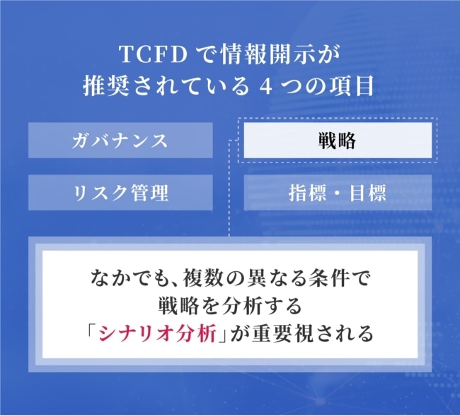 TCFDで情報開示が推奨されている4つの項目（ガバナンス/戦略/リスク管理/指標・目標）戦略→なかでも、複数の異なる条件で戦略を分析する「シナリオ分析」が重要視される