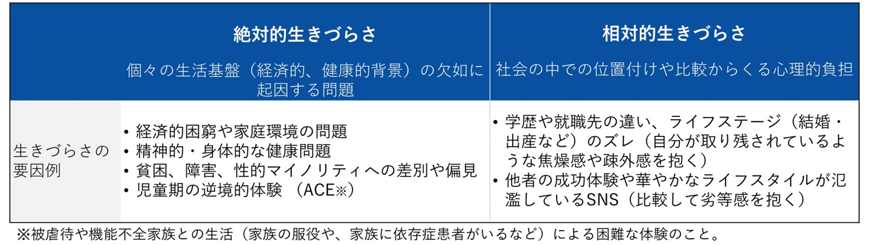 表1