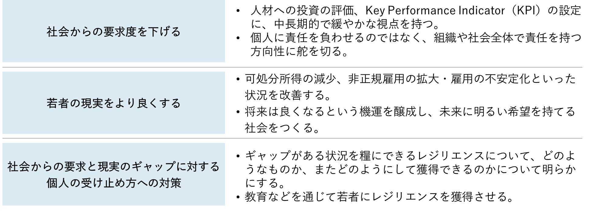 表2