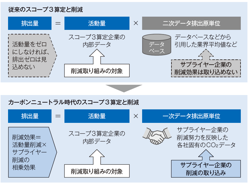 図表2