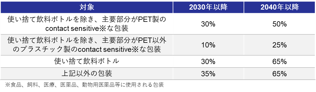 表2