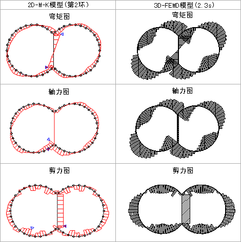 図15 地震时的管片内力图