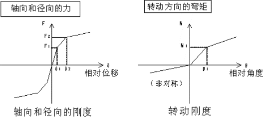 图23 管片接头弹簧刚度特性图