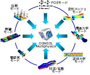 COMSOL Multiphysicsの基本モジュール