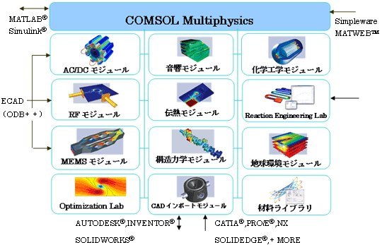 COMSOL Multiphysicsの製品ラインアップ