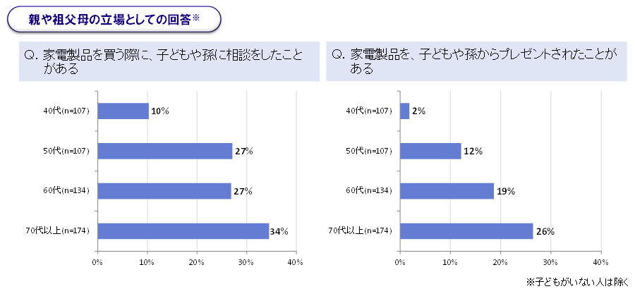 拡大図（親や祖父母の立場としての回答）