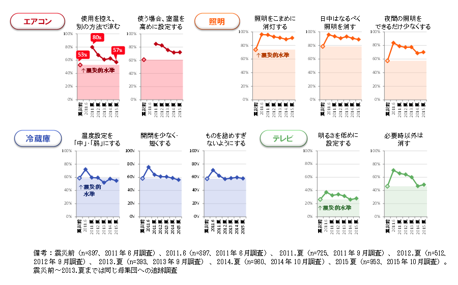 拡大図（節電行動）