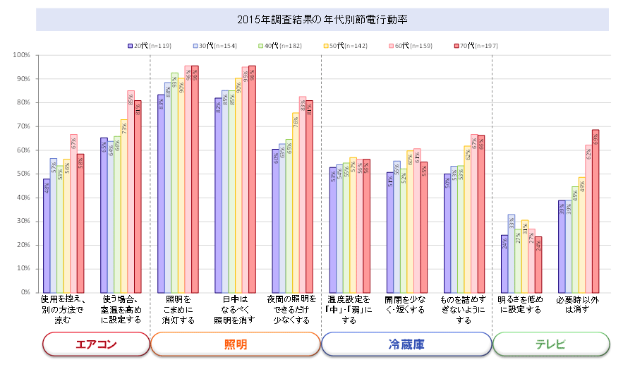 拡大図（節電行動（年代別））