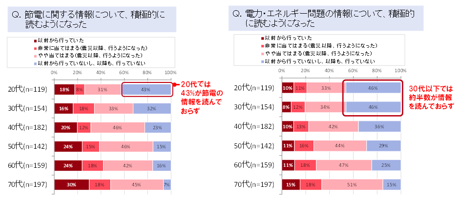 拡大図（節電への意識（年代別））