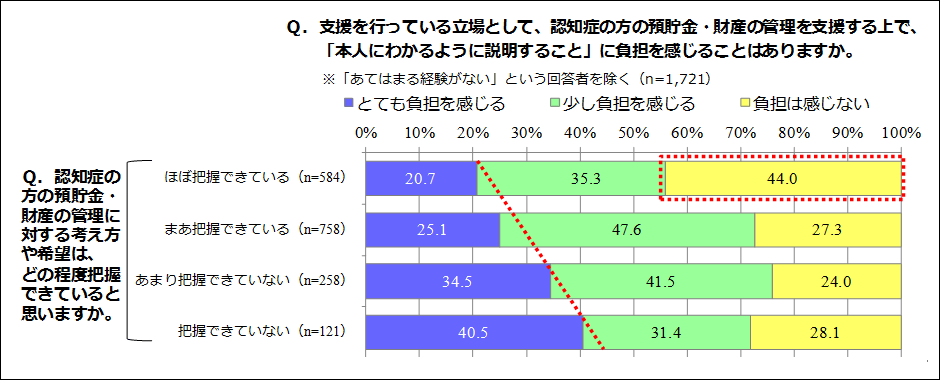 拡大図（5. 預貯金・財産の管理に対する本人の考え方や希望の把握）