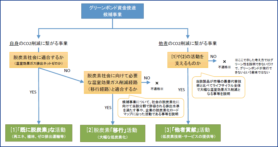 拡大図（図表9　3つの考え方への適合検討フロー）