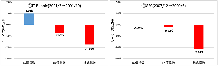 拡大図（【図表3】米国リセッション局面における各種指数の平均月次リターン）