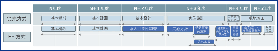 拡大図（図表4　従来方式とPFI 方式の事業化までのスケジュールのイメージ）