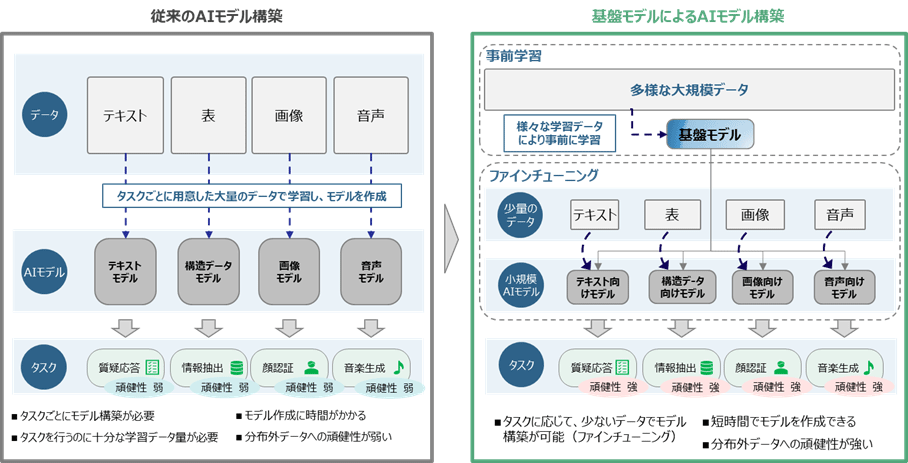 拡大図（基盤モデルによるAI開発のパラダイムシフト）