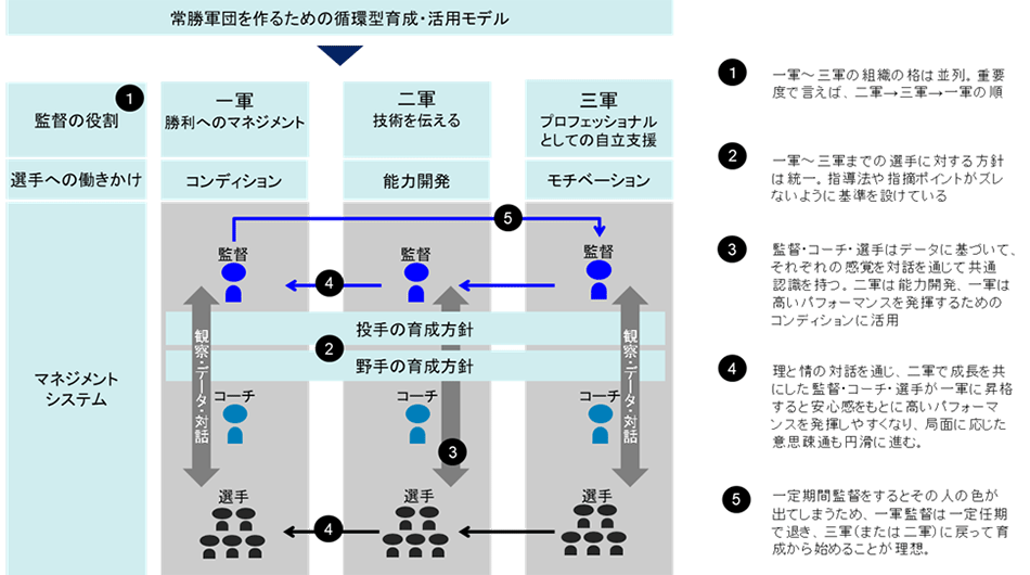 拡大図（工藤公康氏の人材マネジメント概要）