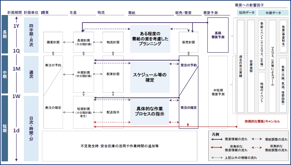 拡大図（図表1　製造業の需要予測における生産計画等への影響）