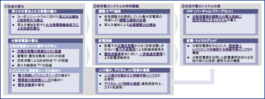 拡大図(図表3 次世代電力システムの変革のシナリオ(弊社仮説))
