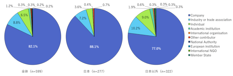 拡大図（図4 パブコメ提出者に関する割合）