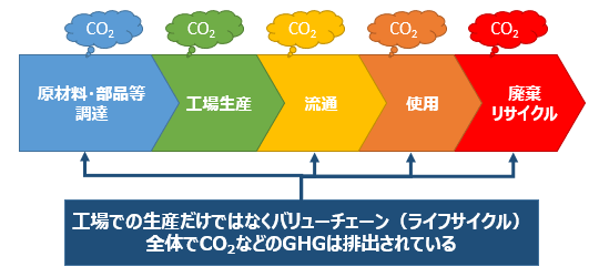 より良い環境経営に向けたCO2排出量計算・LCAの実務と実用