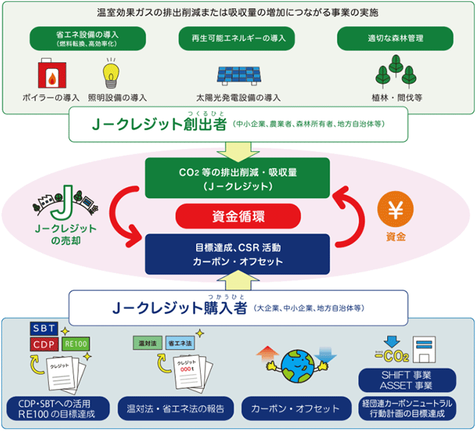みずほリサーチ テクノロジーズ J クレジット制度の概要 活用 価格の動向と展望