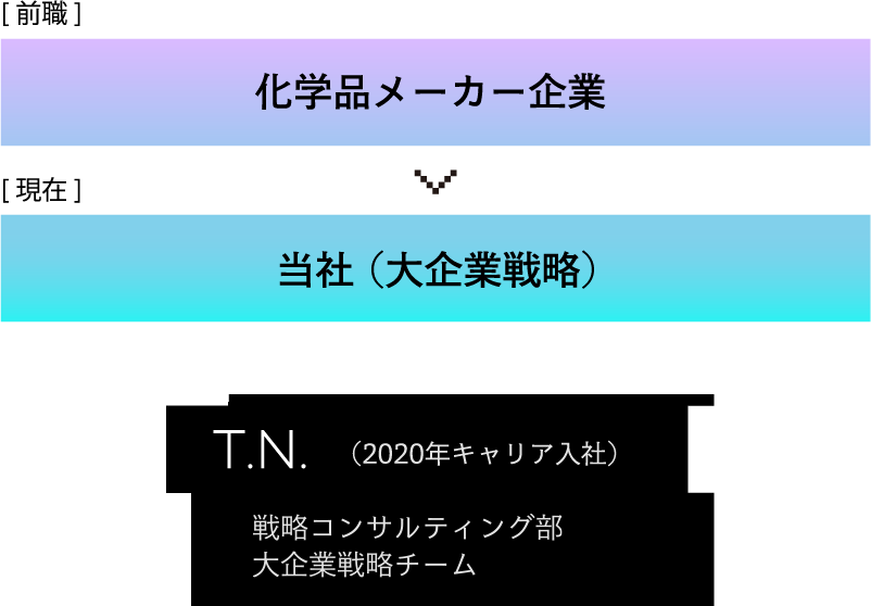 [前職] システムインテグレーター企業 [現在] 当社 （ITコンサルティング）T.S. （2010年キャリア入社）経営・ITコンサルティング部ITコンサルティングチーム