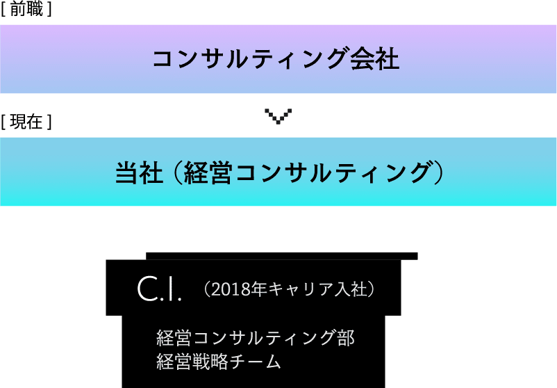 [前職] 財務省[現在] 当社 （経済調査）S.S.  （2017年キャリア入社）調査部 経済調査チーム