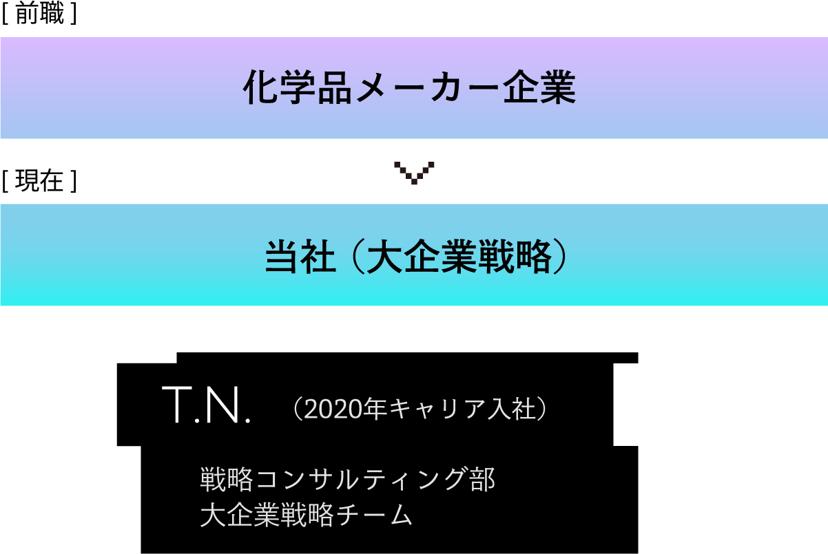 [前職] システムインテグレーター企業 [現在] 当社 （ITコンサルティング）T.S. （2010年キャリア入社）経営・ITコンサルティング部ITコンサルティングチーム