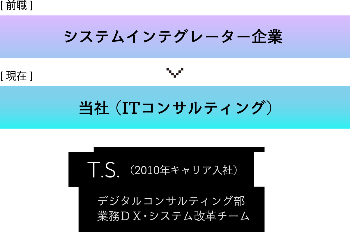 [前職] システムインテグレーター企業 [現在] 当社 （ITコンサルティング）T.S. （2010年キャリア入社）経営・ITコンサルティング部ITコンサルティングチーム